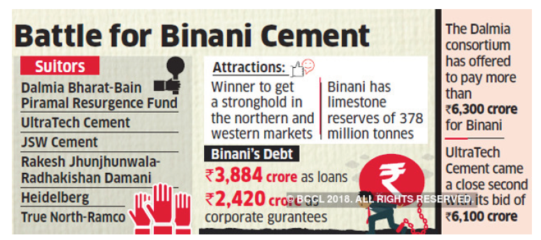 Dalmia Bharat consortium leads race for Binani Cement with highest offer